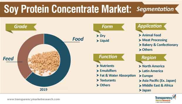 soy-protein-concentrate-market-segmentation soy-protein-concentrate-market-segmentation
